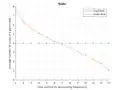 Rank distribution of Erratic Deck