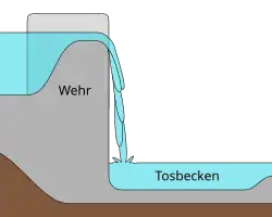 Überfallwehr