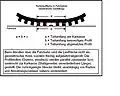 Reifen im Fahrbetrieb