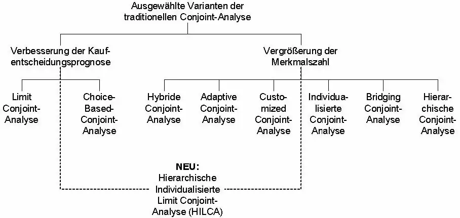 Conjoint-analytische Ansätze zur Verbesserung der Kaufentscheidungsprognose und/oder Vergrößerung der Merkmals