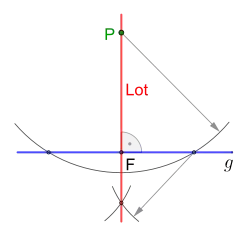 Fällen des Lots