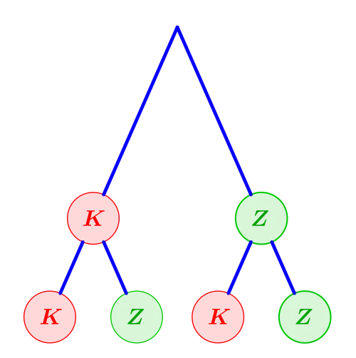 K = „Kopf“, Z = „Zahl“. Darstellung des zweifachen Münzwurfs mittels eines Baumdiagramms. Eine einfache Regel besagt, dass sich bei unabhängigen Abläufen die Wahrscheinlichkeiten „entlang der Äste“ multiplizieren. In diesem Spezialfall ergibt sich dies aus der ersten binomischen Formel, siehe Bilder rechts.