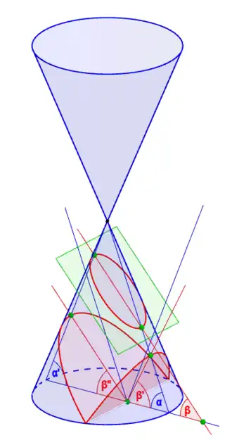 Ellipse Entsteht, wenn der Neigungswinkel '"`UNIQ--postMath-00000030-QINU`"' der Schnittebene kleiner ist als der Neigungswinkel '"`UNIQ--postMath-00000031-QINU`"' der Mantellinie des Kegels.