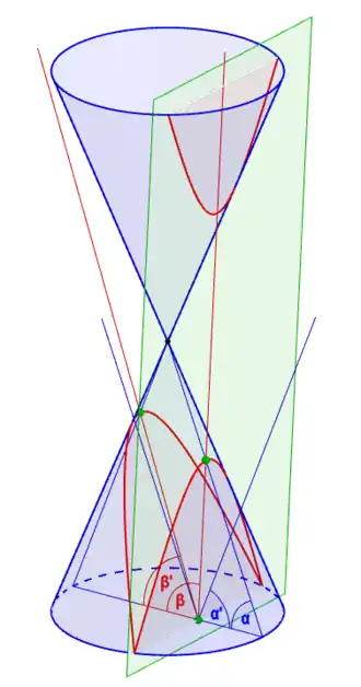 Hyperbel Entsteht, wenn der Neigungswinkel '"`UNIQ--postMath-00000032-QINU`"' der Schnittebene größer ist als der Neigungswinkel '"`UNIQ--postMath-00000033-QINU`"' der Mantellinie des Kegels.