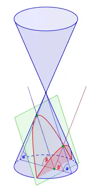 Parabel Entsteht, wenn der Neigungswinkel '"`UNIQ--postMath-0000002E-QINU`"' der Schnittebene gleich dem Neigungswinkel '"`UNIQ--postMath-0000002F-QINU`"' der Mantellinie des Kegels ist.