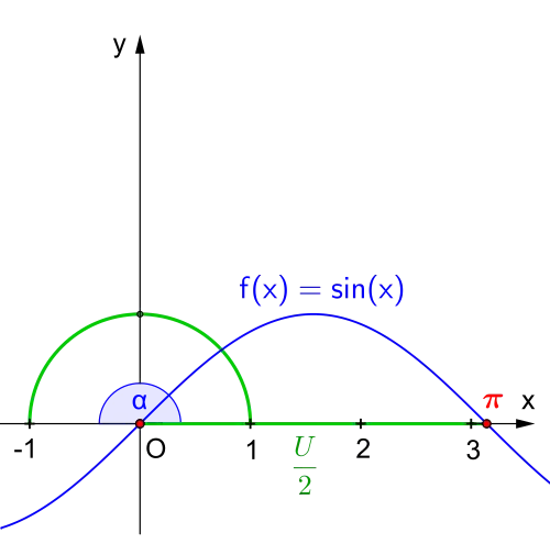 Kreiszahl '"`UNIQ--postMath-000001EE-QINU`"' mithilfe der Sinuslinie