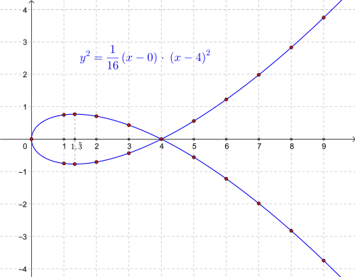 Parabola nodata