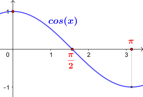 '"`UNIQ--postMath-00000023-QINU`"' ist das Doppelte der kleinsten positiven Nullstelle der Kosinusfunktion.