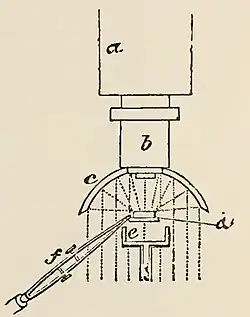 Schema der Funktionsweise des Lieberkühnspiegels (c) an einem zusammengesetzten Mikroskop von 1867. Das Präparat (d) ist hier nicht auf eine Glasplatte aufgelegt, es wird mit einer Pinzette (f) gehalten. a&nbsp;Mikroskoptubus, b&nbsp;Objektiv, e&nbsp;Abdunklung gegen direktes Licht.