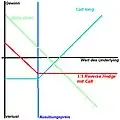 Auszahlungsdiagramm zu einem 1:1 Reverse Hedge mit einer Kaufoption