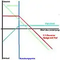Auszahlungsdiagramm zu einem 1:1 Reverse Hedge mit einer Verkaufsoption