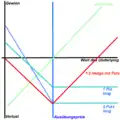 Auszahlungsdiagramm zu einem 1:2 Hedge mit zwei Verkaufsoptionen