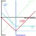 Auszahlungsdiagramm zu einem 1:2 Hedge mit zwei Kaufoptionen