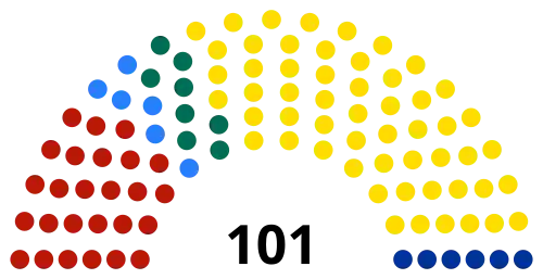 Sitzverteilung im Parlament der Republik Moldau seit 2025