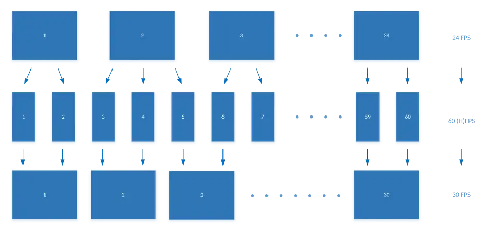 3:2-Pull-down