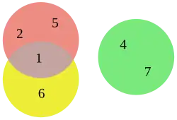Euler-Diagramm