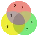 Venn-Diagramm