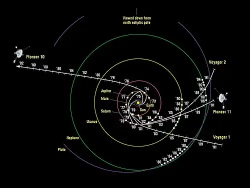 Flugbahnen von Pioneer 10, Pioneer 11, Voyager 1 und Voyager 2.