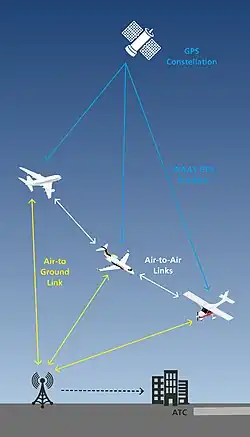 Funktionsweise von ADS-B Out