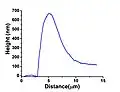 Rasterkraft­mikroskopisches Höhenprofil eines durch Entnetzung gebildeten Lochrandes. Das durch Entnetzung aus dem Loch entfernte Material akkumuliert am Lochrand (ursprüngliche Filmdicke: 100&nbsp;nm).