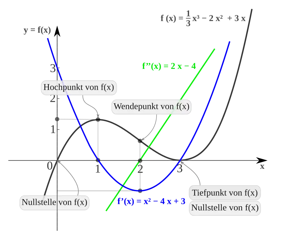 Kurvendiskussion