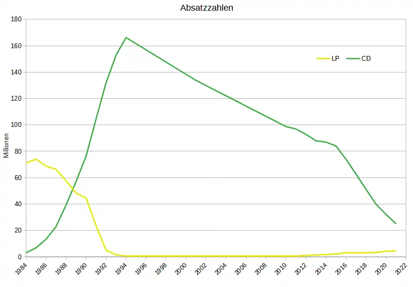 Absatzzahlen Langspielplatten versus CDs in Deutschland 1984–2021