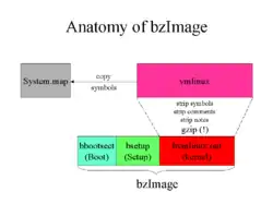 Struktur eines bzimage