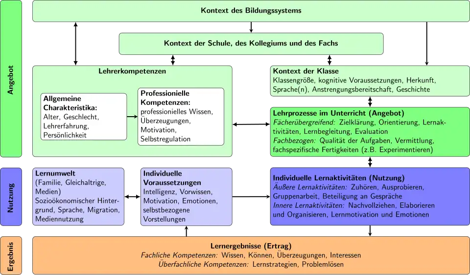 Das Angebots-Nutzungs-Modell nach Tina Seidel (2014)