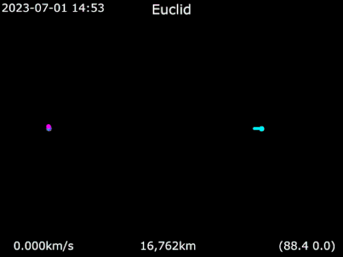 Euclids Orbit um die Sonne in einem mit der Erde rotierenden Bezugssystem