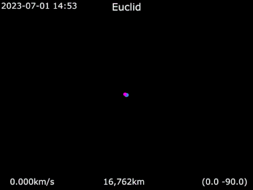 Euclids Orbit um die Sonne in einem mit der Erde rotierenden Bezugssystem, von der Sonne aus gesehen
