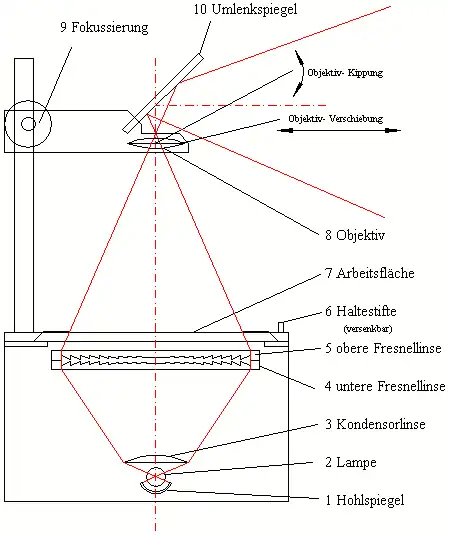 Durchlichtprojektion Strahlenverlauf in einem Tageslichtprojektor, Bild seitenrichtig (Spiegelung, weil Vorlage der Bildwand zugekehrt)