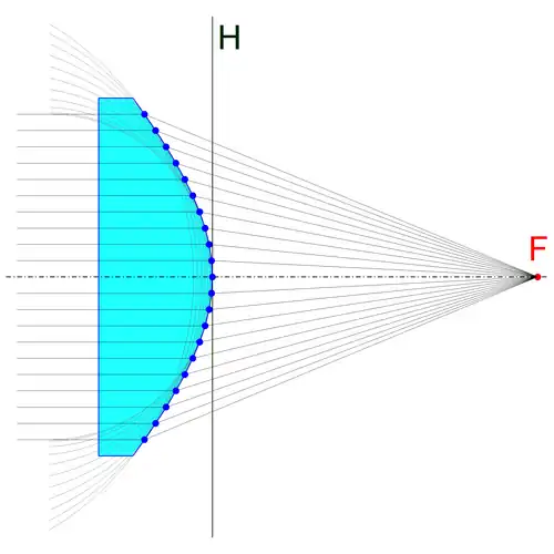Die von der Hauptebene&nbsp;H nach rechts gemessenen Schnittweiten bei einer plankonvexen, asphärischen Linse in Abhängigkeit von den parallel zur optischen Achse gemessenen Einfallshöhen. Die konvexe Linsenoberfläche hat die Form eines Hyperboloids mit nach außen hin zunehmenden Krümmungsradien. Bei dieser Gestaltung schneiden alle gebrochenen Strahlen die optische Achse im Brennpunkt&nbsp;F.