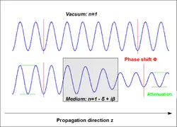Absorption und Phasenverschiebung von Wellen