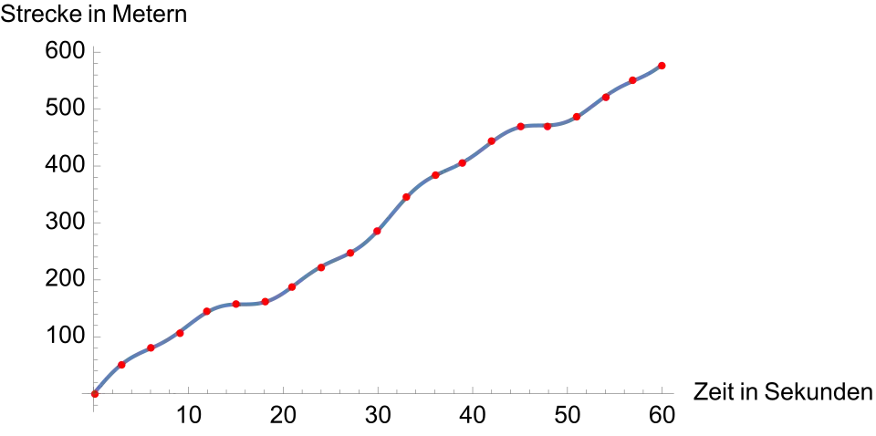 Übergang zu einer beliebig engmaschigen Tabelle, die nach Eintragung aller Punkte die Gestalt einer Kurve annimmt. Jedem Zeitpunkt zwischen 0 und 60 Sekunden wird ein Punkt auf der Kurve zugeordnet. Regionen, innerhalb derer die Kurve steiler nach oben verläuft, entsprechen Zeitabschnitten, in denen eine größere Strecke pro Zeitspanne zurückgelegt wird. In Regionen mit nahezu gleich bleibender Strecke, zum Beispiel im Bereich 15–20 Sekunden, fährt das Auto langsam und die Kurve verläuft flach.