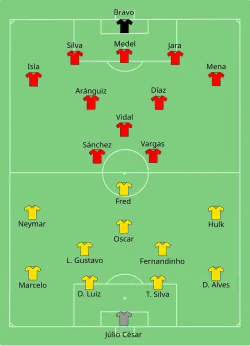 Aufstellung Brasilien gegen Chile