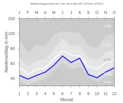 Niederschlagsmittelwerte von Gliesmarode 1961–1990