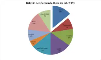 Abbildung 3: Baljci in der Gemeinde Ružić im Jahr 1991[3].