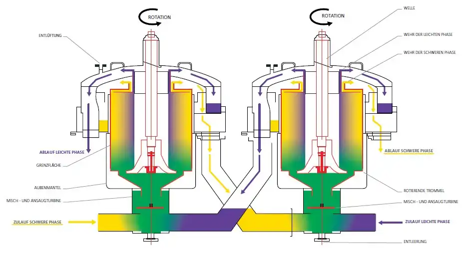 Batterie von zwei Zentrifugalextraktoren zur Gegenstromextraktion in zwei Stufen