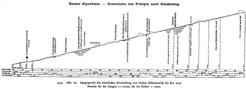 Längenprofil der künstlichen Entwicklung der Baubahn von der Station Schlossweid bis km&nbsp;11