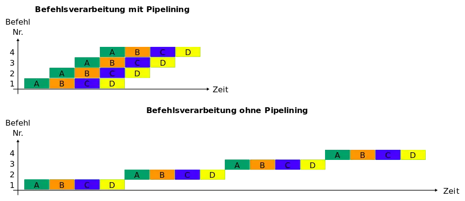 4-stufiges Pipelining