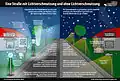 Vergleich einer Straße mit und ohne Lichtverschmutzung