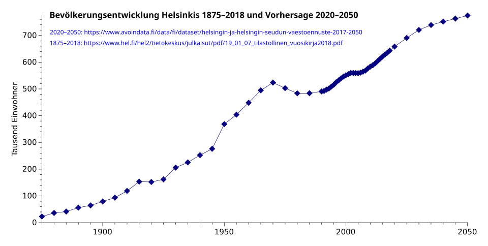 Bevölkerungsentwicklung Helsinkis (1875–2018) und Vorhersage (2020–2050)