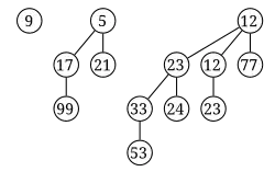 Binomial-Heap mit 13 Elementen. Die Schlüssel der Väter sind höchstens so groß wie die Schlüssel ihrer Kinder.