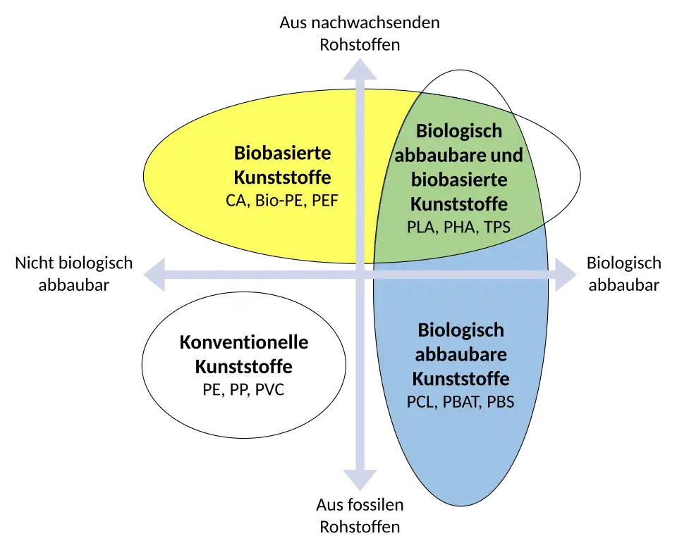 Kunststoffe können biobasiert (gelb und grün), biologisch abbaubar (blau und grün) oder nichts davon sein.