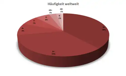 Verteilung der Blutgruppen