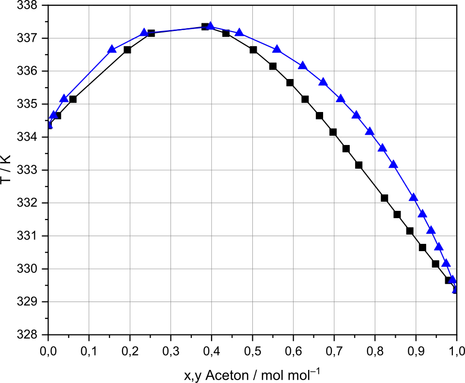 Siedediagramm (T-x,y-Diagramm) einer Mischung aus Chloroform und Aceton mit Siedepunktsmaximum