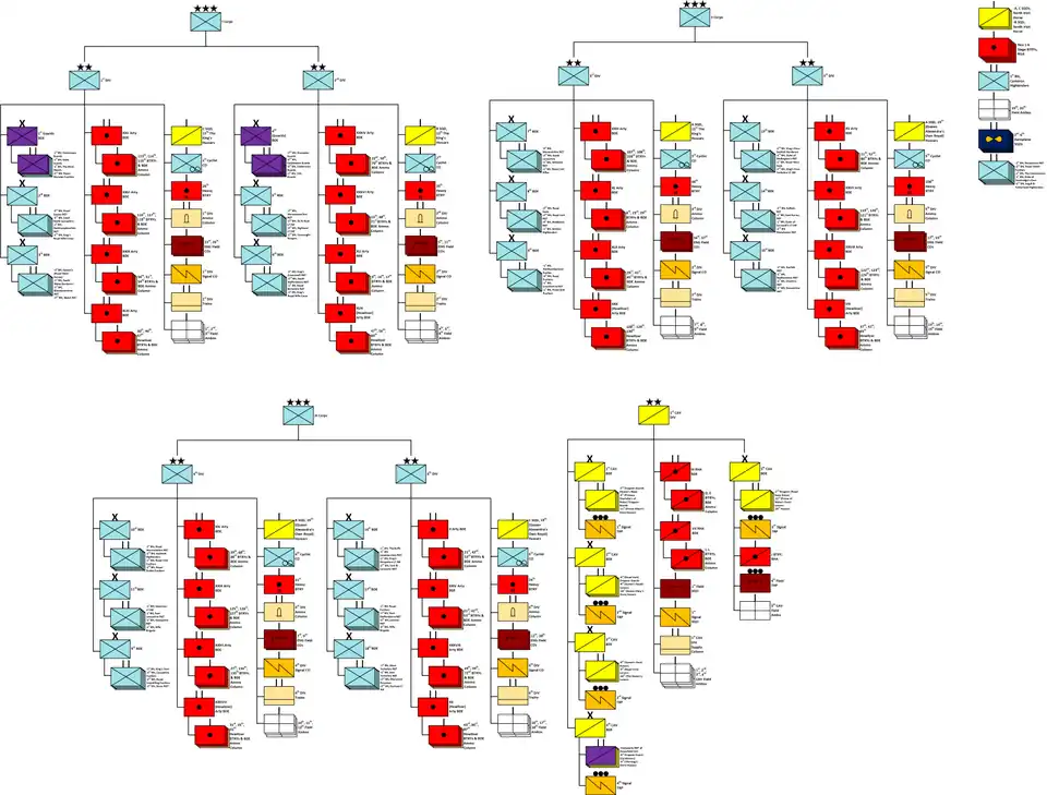 Organigramm der BEF 1914