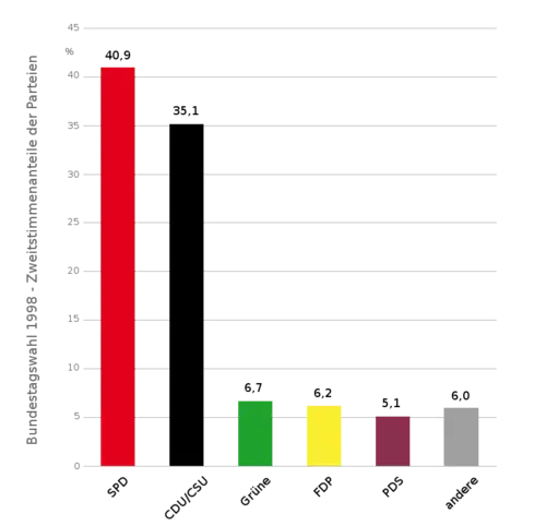 Wahldiagramm