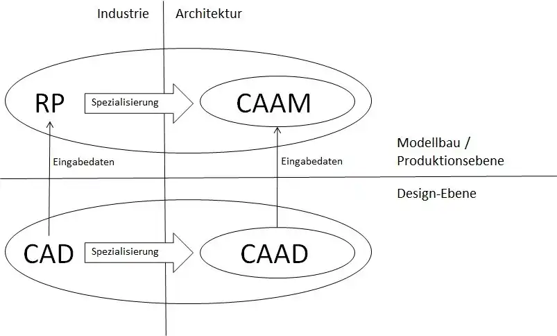 Abb. 1: Beziehungen zwischen RP / CAAM und CAD / CAAD