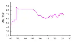 1 US-Dollar in Renminbi ab 1990